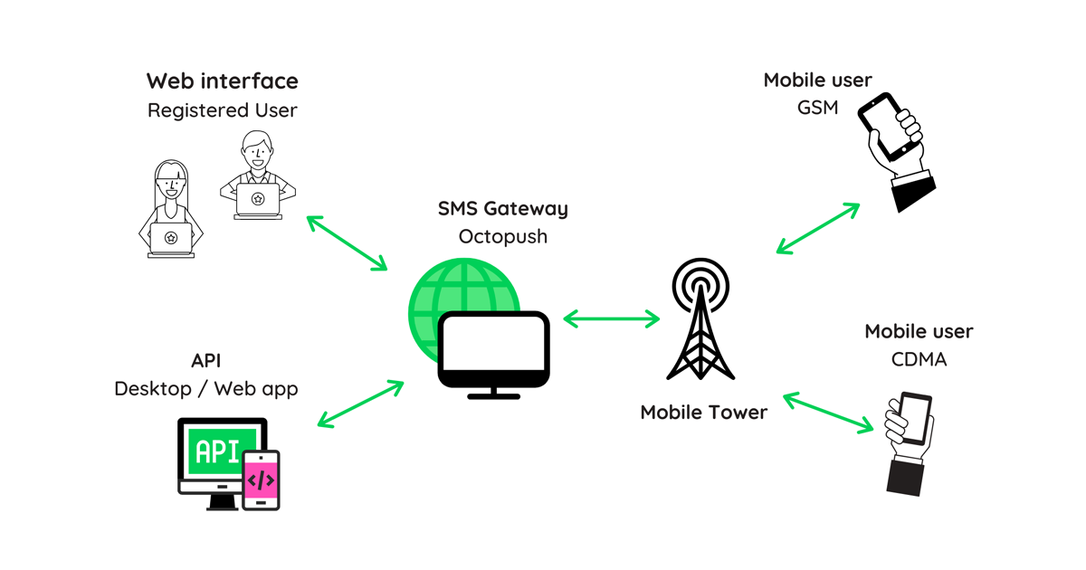 SMS Gateway là gì. Ảnh: Sưu tầm
